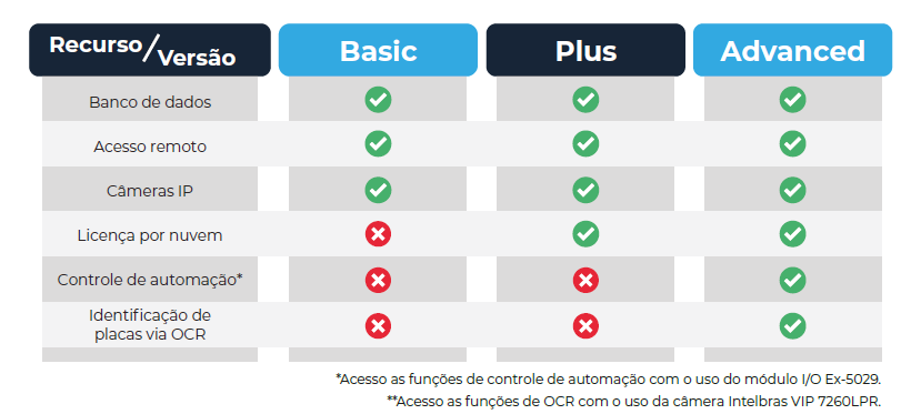 Versões WT-Rodo